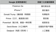 2016年百度和谷歌热搜榜,国人的生活压力太大？