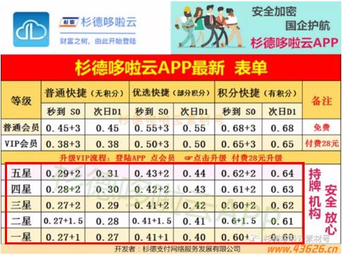 杉德哆啦云费率：2018年最新杉德哆啦云各级别费率表