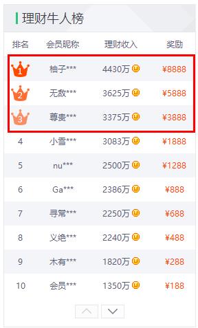 聚享游理财体验赚钱排行榜