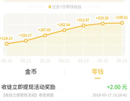 2018手机赚钱项目推荐:由日赚50元到日赚300元的手赚项目