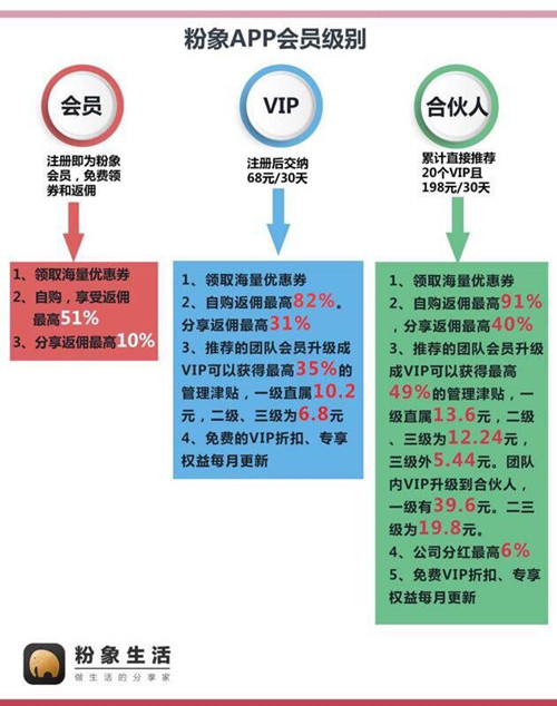 粉象生活怎么赚钱？分享购物可获额外提成