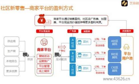 芝麻鲸选-社区新零售-商家平台的盈利方式1