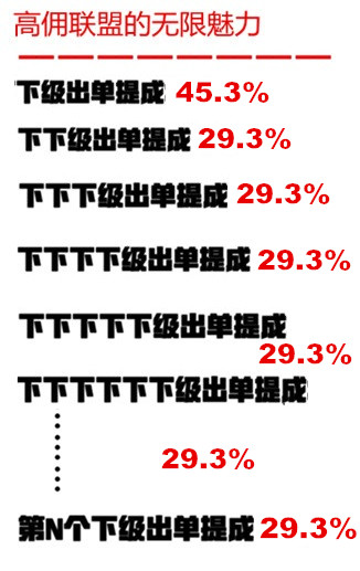 高佣联盟提成收入模式图